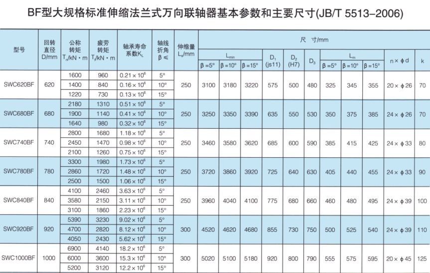 SWC-BF型大規格標準伸縮法蘭式萬(wàn)向聯(lián)軸器