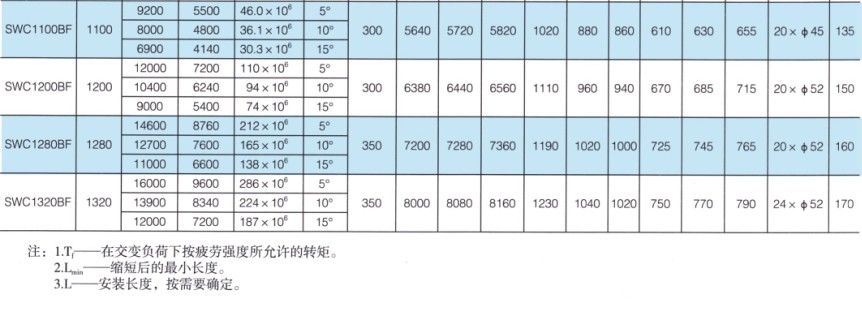 SWC-BF型大規格標準伸縮法蘭式萬(wàn)向聯(lián)軸器